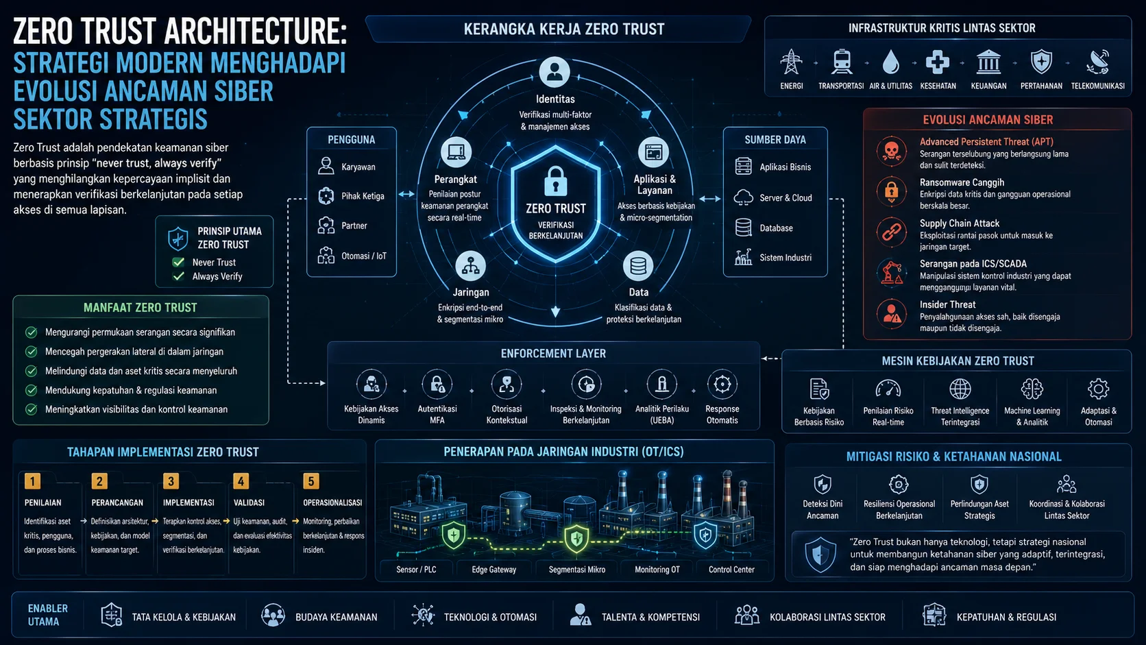 Zero Trust Architecture: Strategi Modern Menghadapi Evolusi Ancaman Siber Sektor Strategis